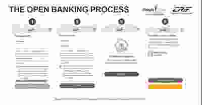 Graphic showing screenshots of the CRIF open banking process.